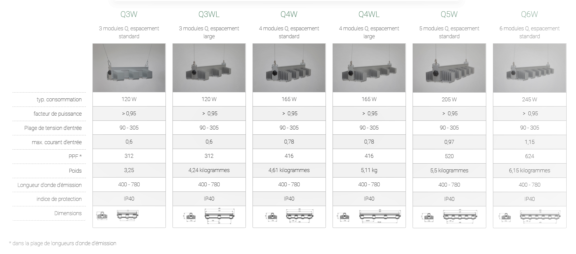 SANLIGHT LEDs GEn2 Q Series